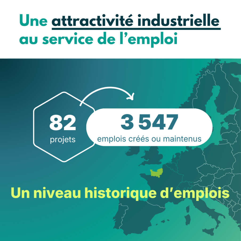 Une attractivité industrielle au service de l'emploi: 3547 emplois créés ou maintenus pour 82 projets.