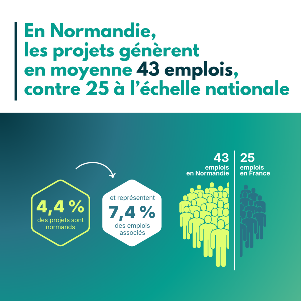 En Normandie les projets génèrent en moyenne 43 emplos contre 25 à l'échelle nationale